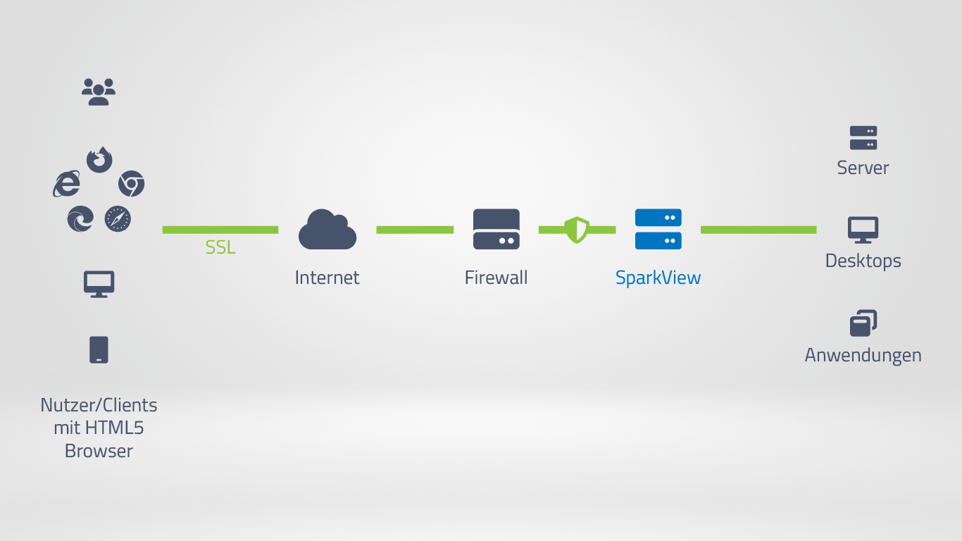 SparkView wird auf einem Zielserver innerhalb des internen Netzes oder des DMZ installiert. Anschließend können Server, Desktops, Anwendungen sowie User definiert und konfiguriert werden und schon sind alle Dienste über einen Browser via HTML5 erreichbar.